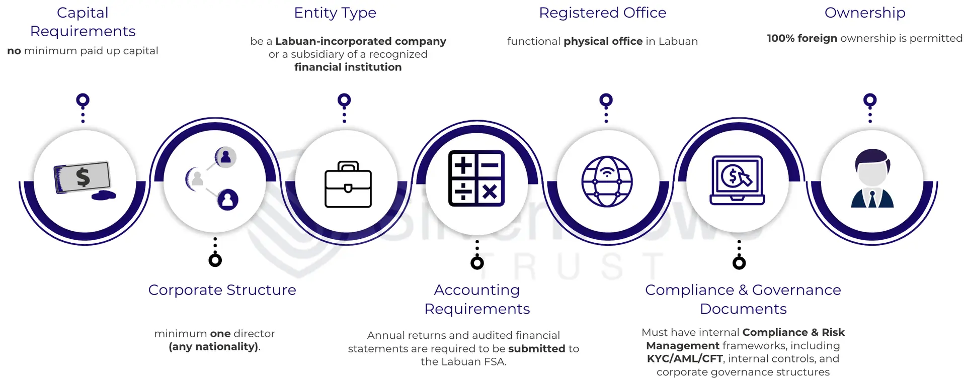 operation requirement